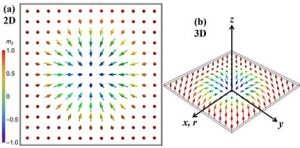 Analytic Theory for Magnetic Skyrmions in a Thin Film