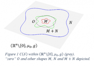 Inner Product Spaces on Subsets of the Powerset of Riemannian Manifolds